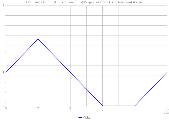 OMEGA POUCET (United Kingdom) Page visits 2024 