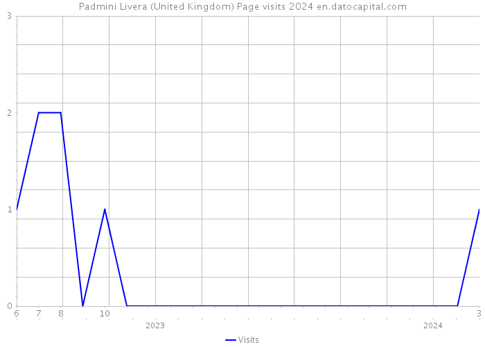 Padmini Livera (United Kingdom) Page visits 2024 