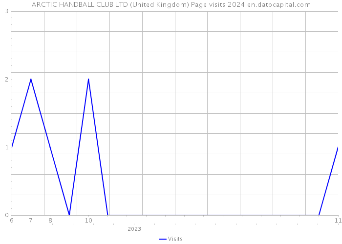 ARCTIC HANDBALL CLUB LTD (United Kingdom) Page visits 2024 