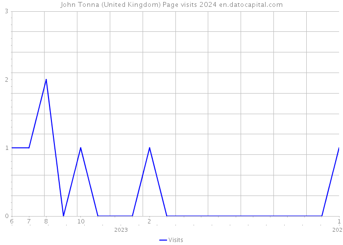John Tonna (United Kingdom) Page visits 2024 