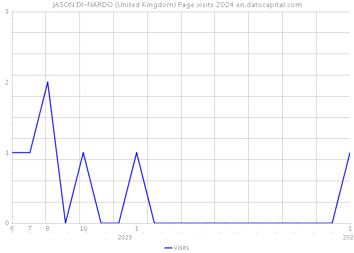 JASON DI-NARDO (United Kingdom) Page visits 2024 
