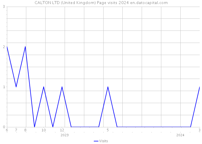 CALTON LTD (United Kingdom) Page visits 2024 
