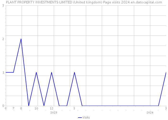 PLANT PROPERTY INVESTMENTS LIMITED (United Kingdom) Page visits 2024 