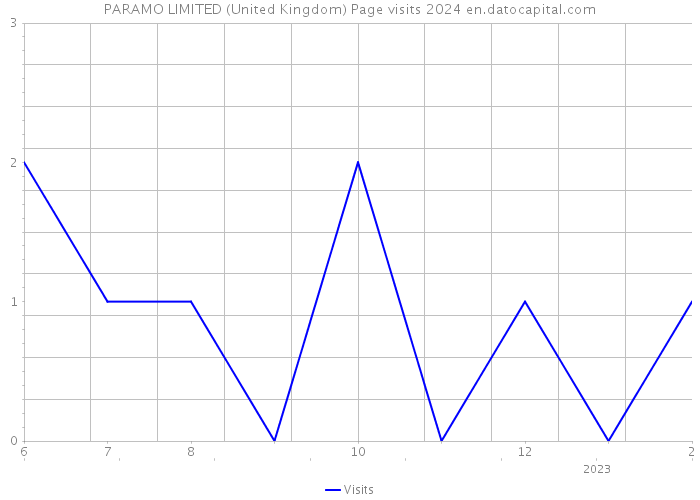 PARAMO LIMITED (United Kingdom) Page visits 2024 