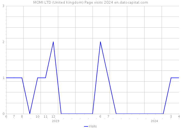 MOMI LTD (United Kingdom) Page visits 2024 