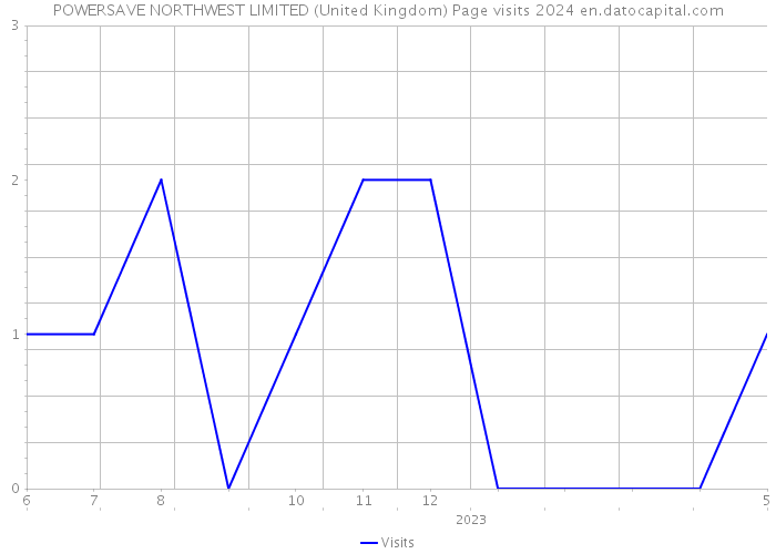POWERSAVE NORTHWEST LIMITED (United Kingdom) Page visits 2024 