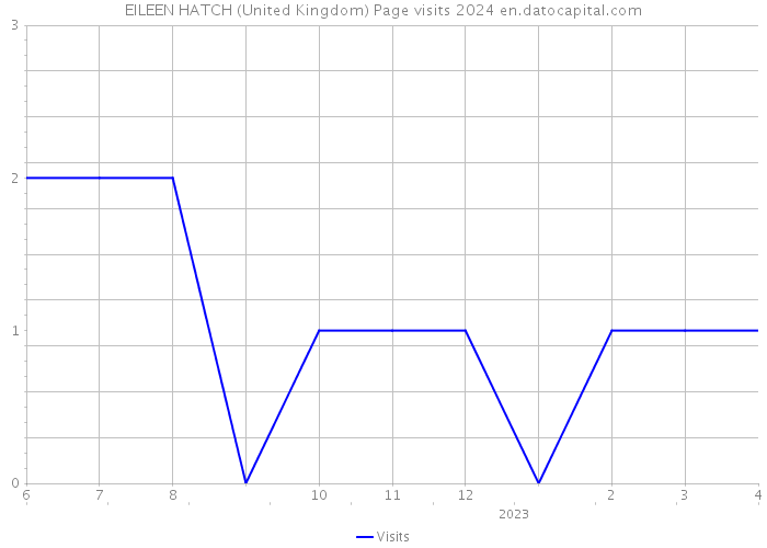 EILEEN HATCH (United Kingdom) Page visits 2024 