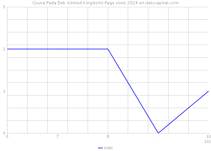 Goura Pada Deb (United Kingdom) Page visits 2024 