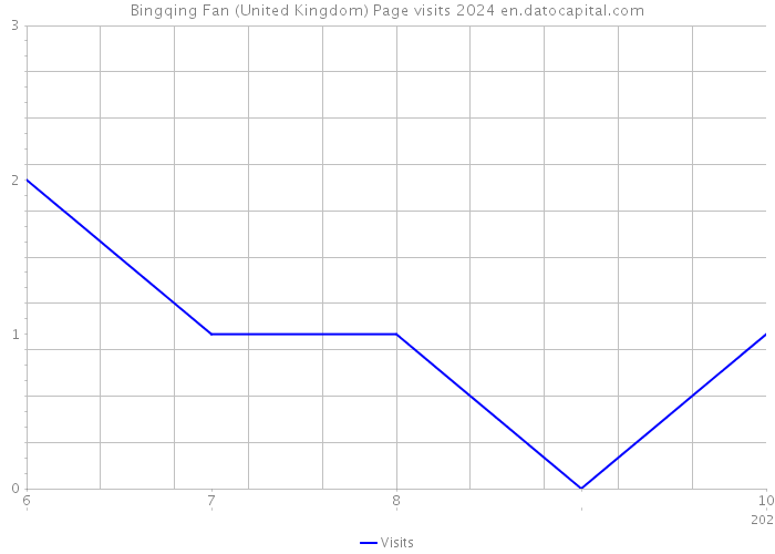 Bingqing Fan (United Kingdom) Page visits 2024 