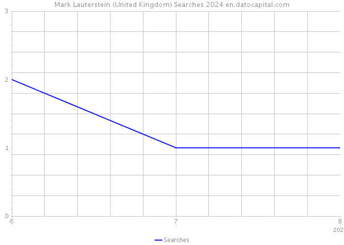 Mark Lauterstein (United Kingdom) Searches 2024 
