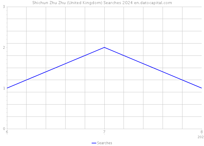 Shichun Zhu Zhu (United Kingdom) Searches 2024 