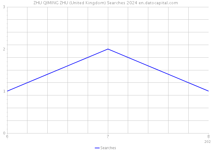 ZHU QIMING ZHU (United Kingdom) Searches 2024 