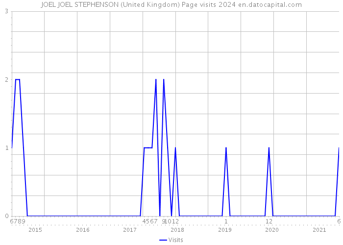 JOEL JOEL STEPHENSON (United Kingdom) Page visits 2024 