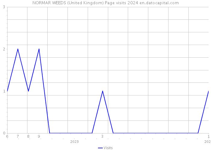 NORMAR WEEDS (United Kingdom) Page visits 2024 