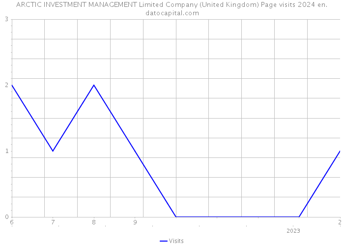 ARCTIC INVESTMENT MANAGEMENT Limited Company (United Kingdom) Page visits 2024 
