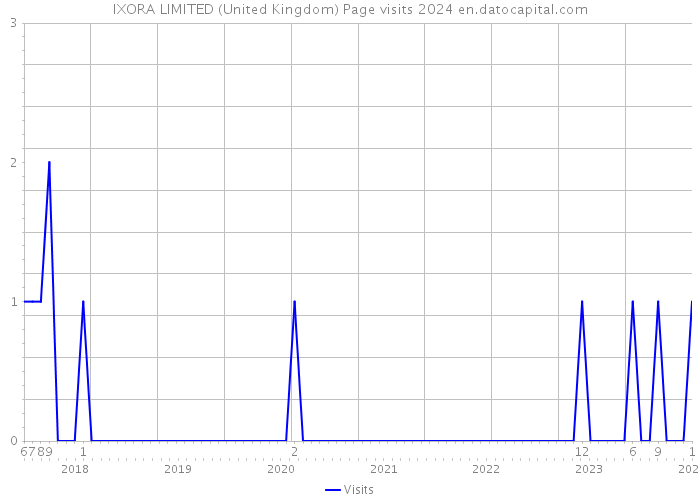 IXORA LIMITED (United Kingdom) Page visits 2024 