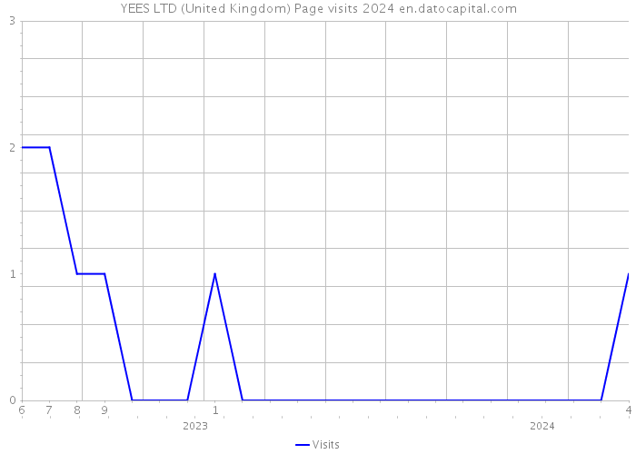 YEES LTD (United Kingdom) Page visits 2024 