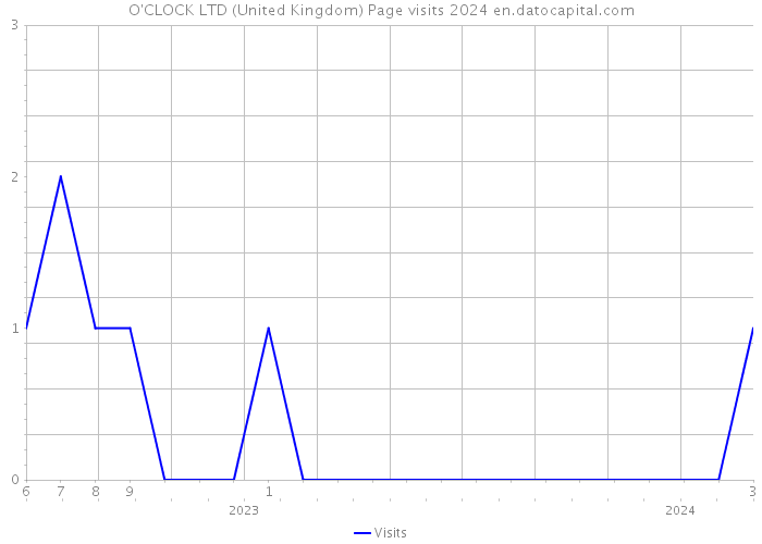 O'CLOCK LTD (United Kingdom) Page visits 2024 