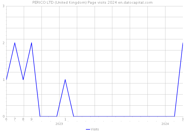 PERICO LTD (United Kingdom) Page visits 2024 
