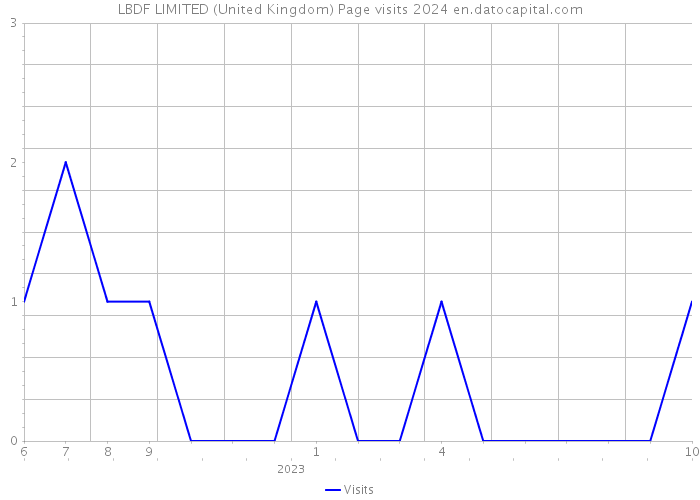 LBDF LIMITED (United Kingdom) Page visits 2024 