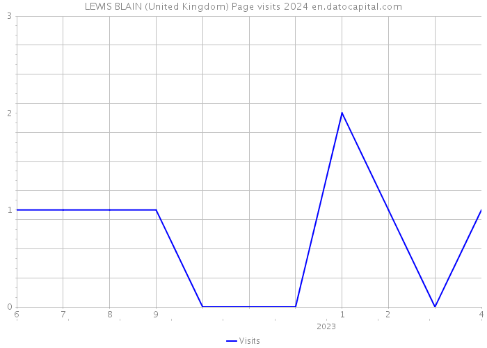 LEWIS BLAIN (United Kingdom) Page visits 2024 