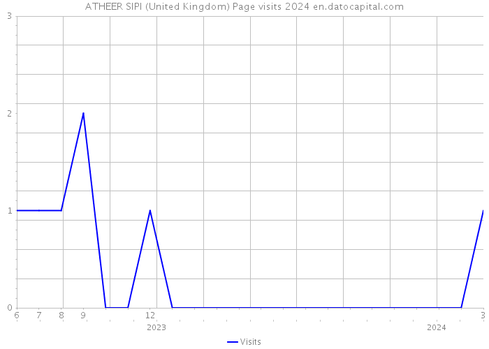 ATHEER SIPI (United Kingdom) Page visits 2024 
