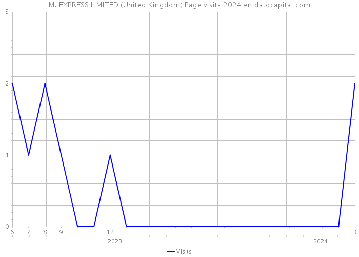 M. EXPRESS LIMITED (United Kingdom) Page visits 2024 