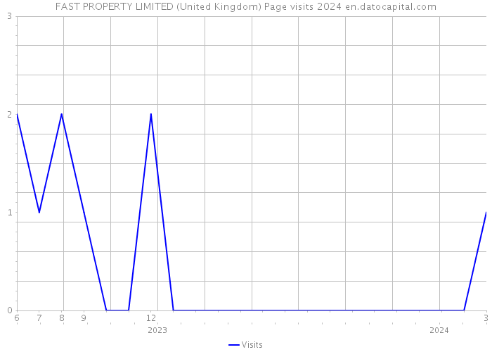 FAST PROPERTY LIMITED (United Kingdom) Page visits 2024 
