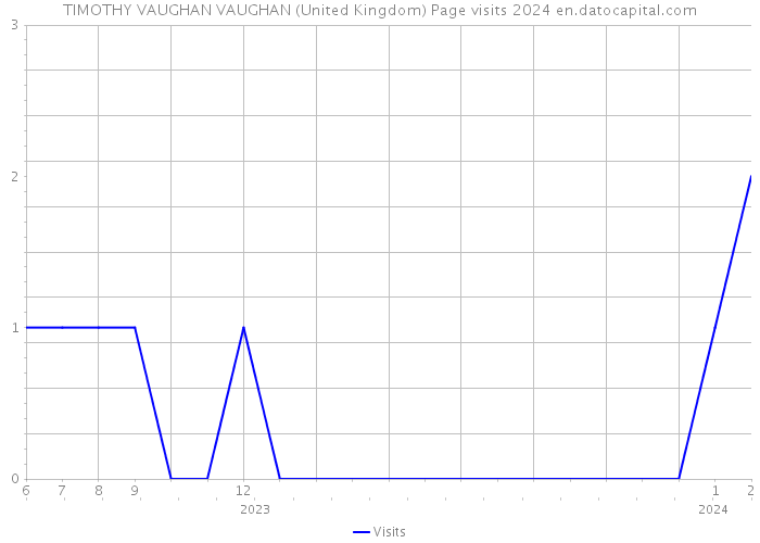 TIMOTHY VAUGHAN VAUGHAN (United Kingdom) Page visits 2024 