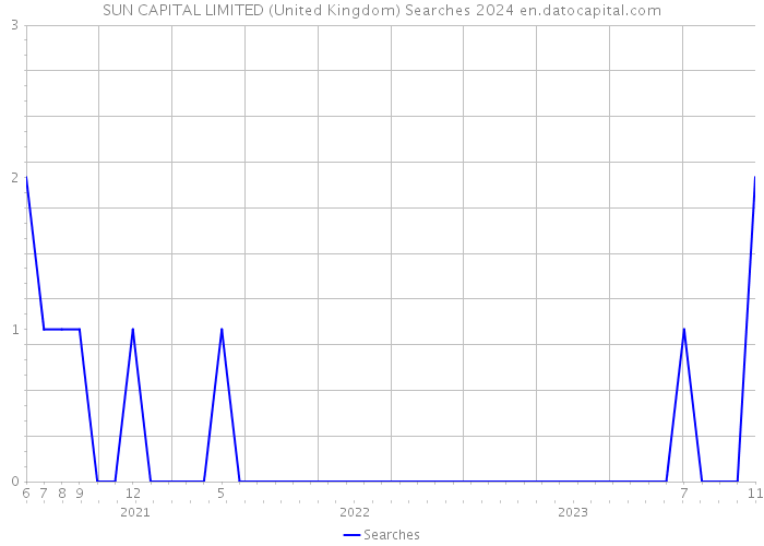SUN CAPITAL LIMITED (United Kingdom) Searches 2024 