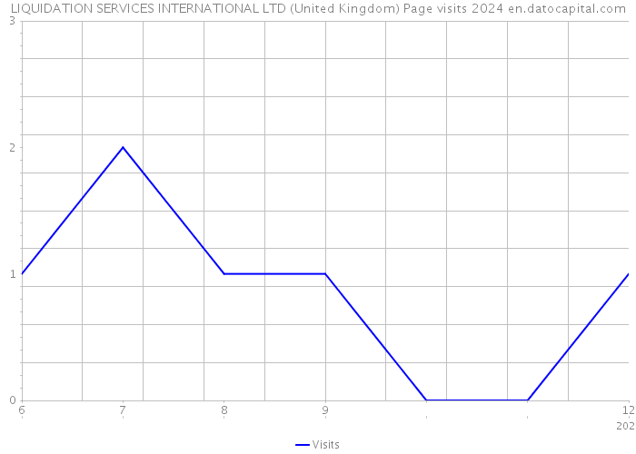 LIQUIDATION SERVICES INTERNATIONAL LTD (United Kingdom) Page visits 2024 