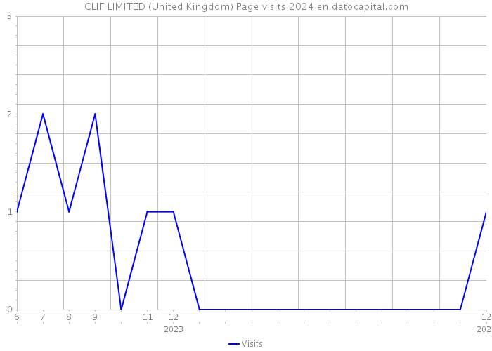 CLIF LIMITED (United Kingdom) Page visits 2024 