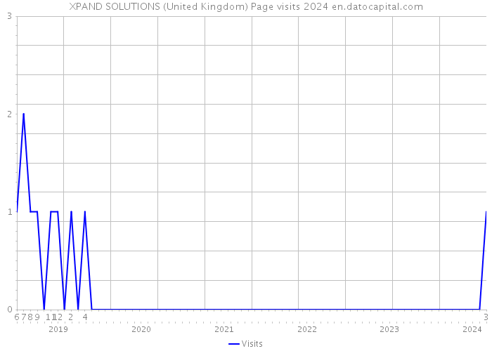 XPAND SOLUTIONS (United Kingdom) Page visits 2024 