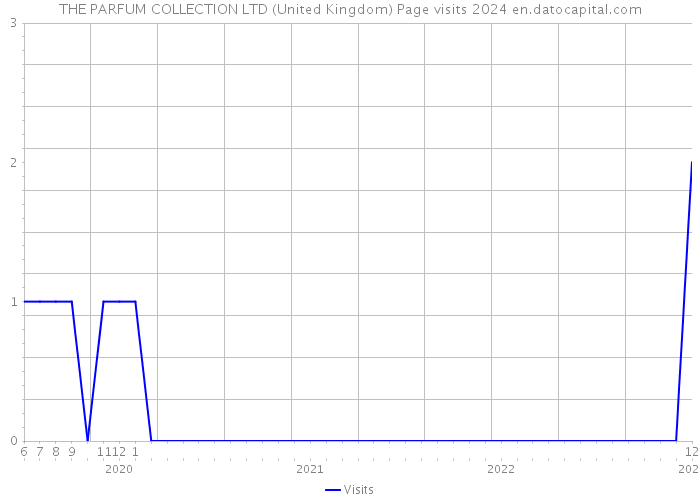 THE PARFUM COLLECTION LTD (United Kingdom) Page visits 2024 