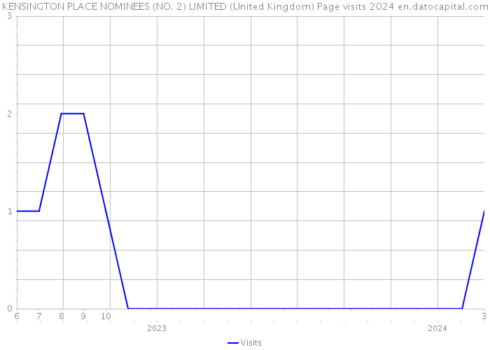 KENSINGTON PLACE NOMINEES (NO. 2) LIMITED (United Kingdom) Page visits 2024 