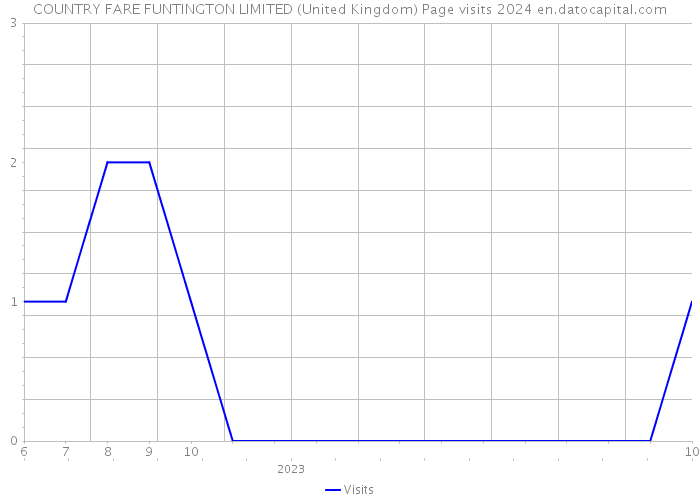 COUNTRY FARE FUNTINGTON LIMITED (United Kingdom) Page visits 2024 