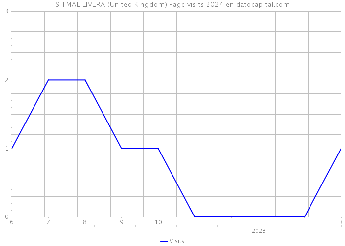 SHIMAL LIVERA (United Kingdom) Page visits 2024 