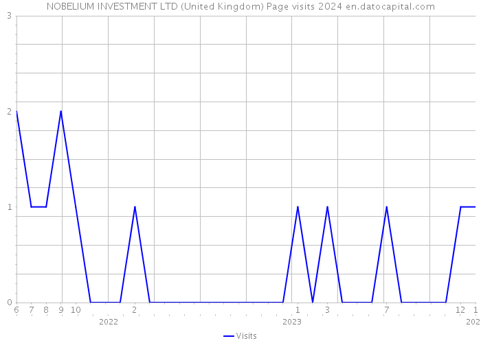 NOBELIUM INVESTMENT LTD (United Kingdom) Page visits 2024 