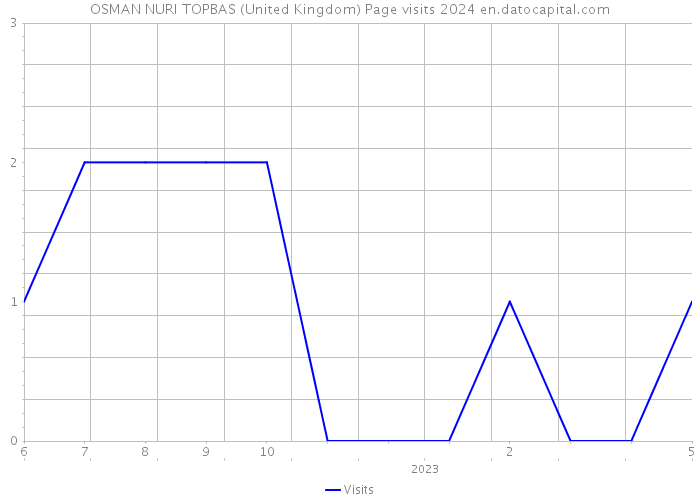 OSMAN NURI TOPBAS (United Kingdom) Page visits 2024 