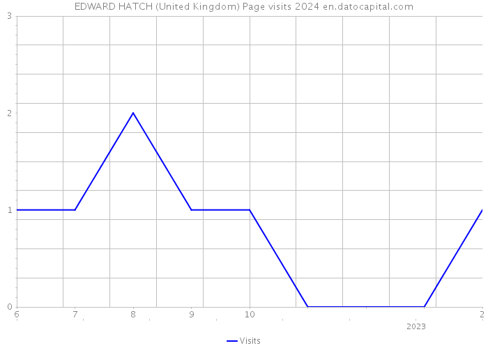 EDWARD HATCH (United Kingdom) Page visits 2024 