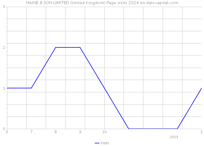 HAINE & SON LIMITED (United Kingdom) Page visits 2024 