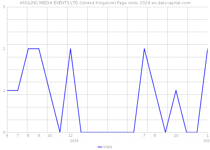 ANGLING MEDIA EVENTS LTD (United Kingdom) Page visits 2024 