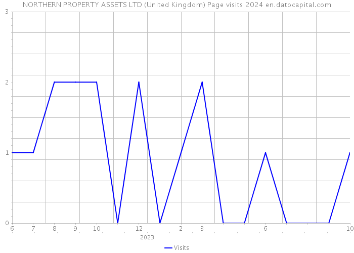 NORTHERN PROPERTY ASSETS LTD (United Kingdom) Page visits 2024 