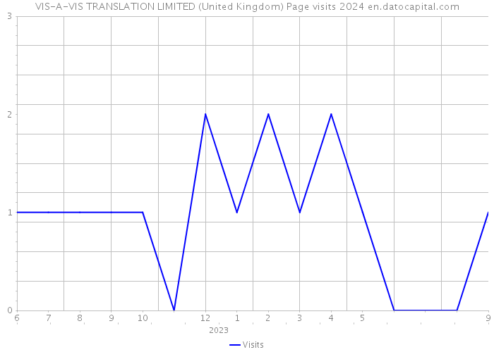 VIS-A-VIS TRANSLATION LIMITED (United Kingdom) Page visits 2024 