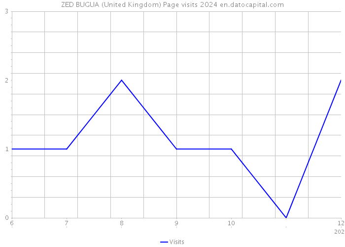 ZED BUGUA (United Kingdom) Page visits 2024 