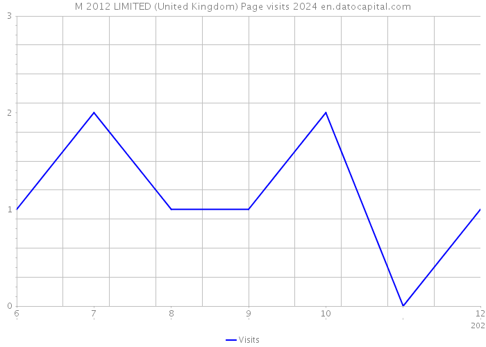 M 2012 LIMITED (United Kingdom) Page visits 2024 