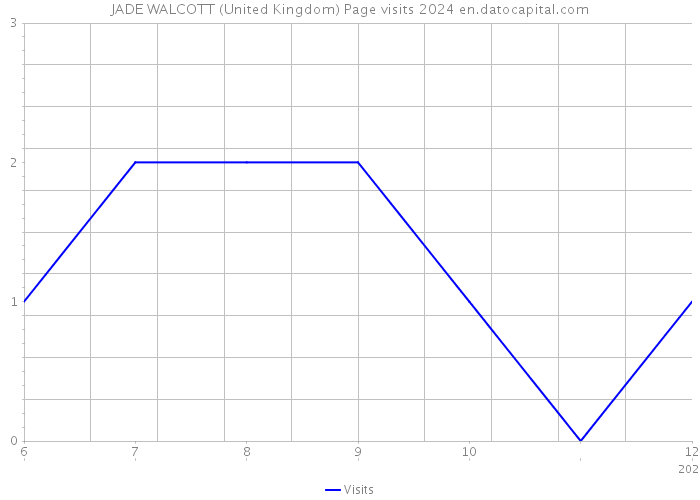 JADE WALCOTT (United Kingdom) Page visits 2024 