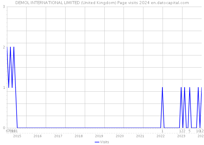 DEMOL INTERNATIONAL LIMITED (United Kingdom) Page visits 2024 