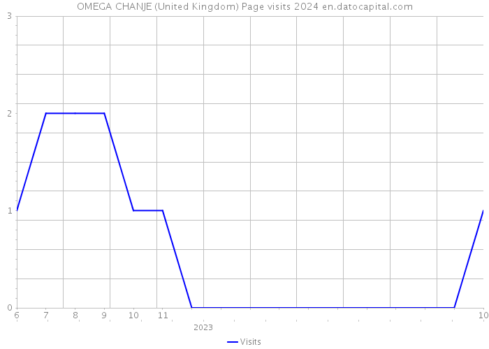 OMEGA CHANJE (United Kingdom) Page visits 2024 