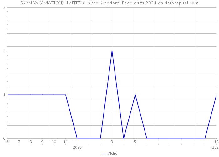 SKYMAX (AVIATION) LIMITED (United Kingdom) Page visits 2024 